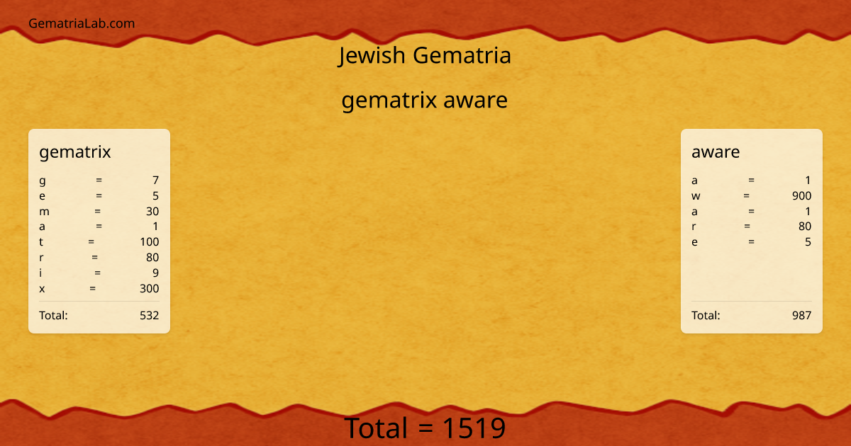 gematrix aware in jewish Gematria